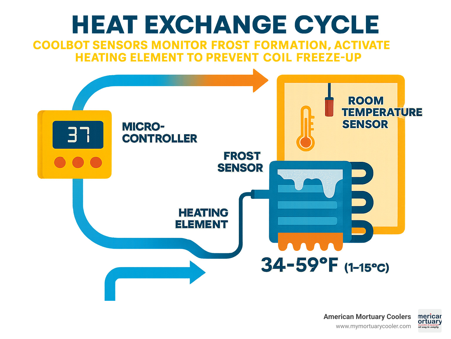 Heat exchange cycle diagram showing how CoolBot sensors monitor frost formation, activate heating element to prevent coil freeze-up, while maintaining 34-59°F temperature range through intelligent micro-controller management - coolbot walk in cooler infographic 