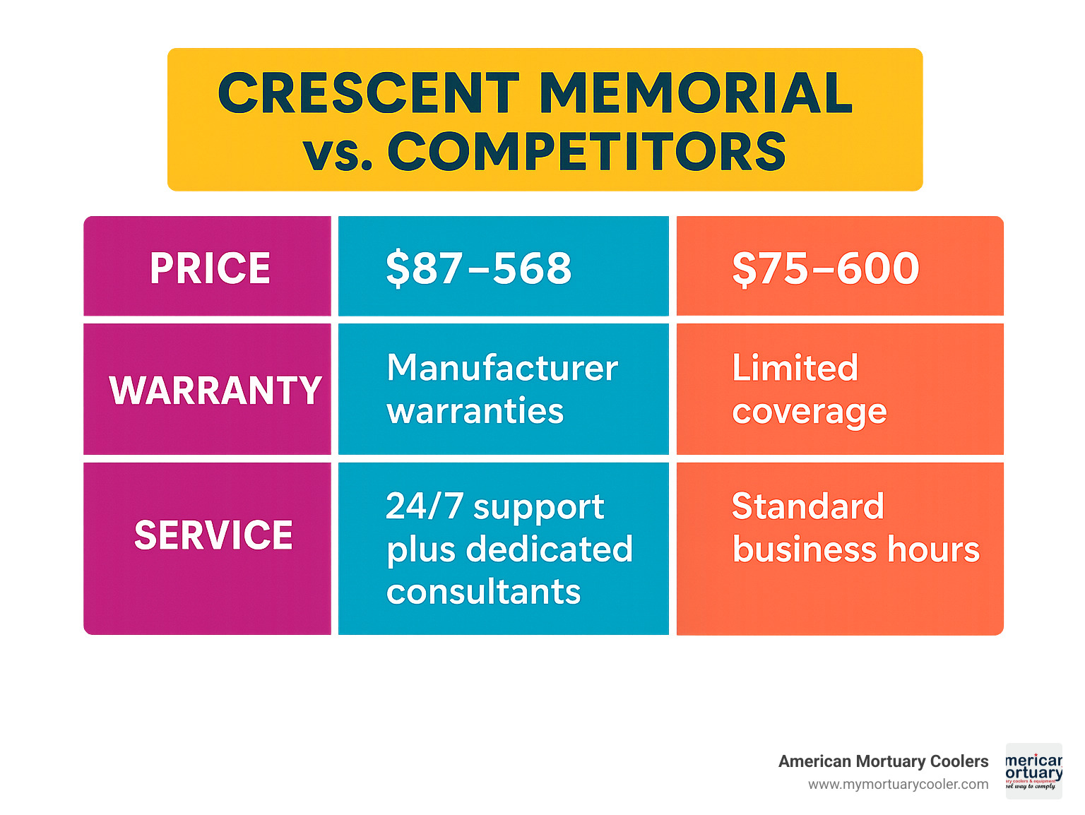 Comparison table showing Crescent Memorial versus competitors across price ranges ($87-568 vs $75-600), warranty coverage (manufacturer warranties vs limited coverage), and service levels (24/7 support plus dedicated consultants vs standard business hours) - crescent funeral supply infographic 
