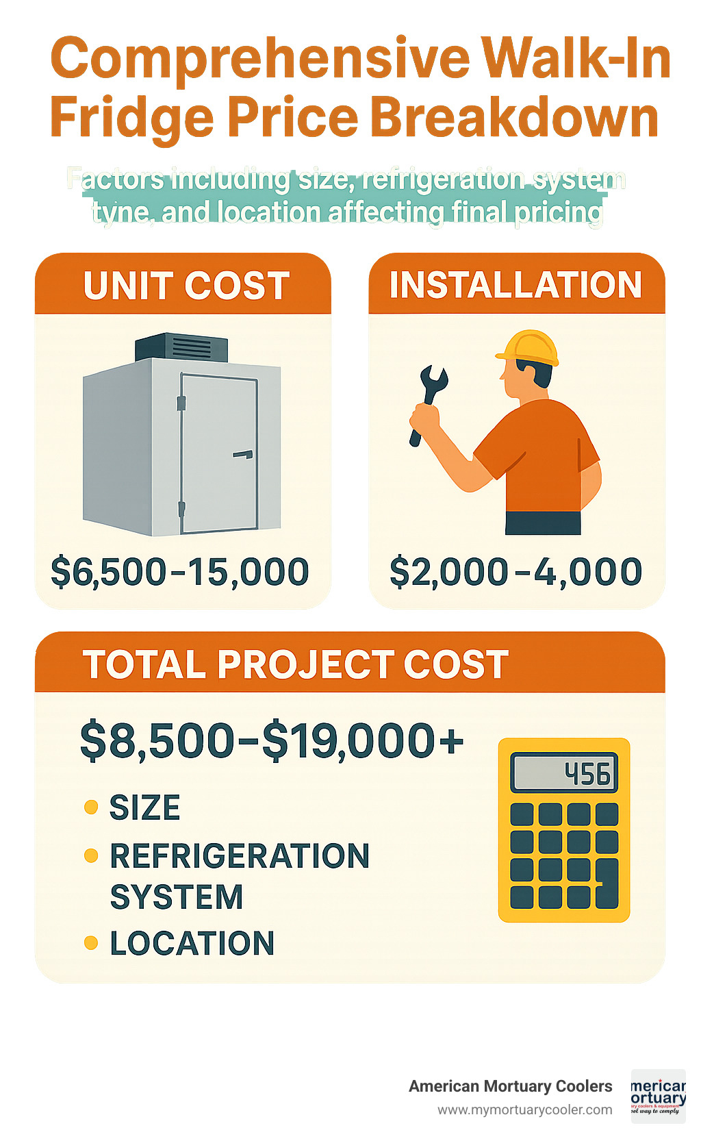 Comprehensive walk-in fridge price breakdown showing unit costs from $6,500-$15,000, installation costs of $2,000-$4,000, and total project costs ranging $8,500-$19,000+ with factors including size, refrigeration system type, and location affecting final pricing - walk in fridge price infographic 