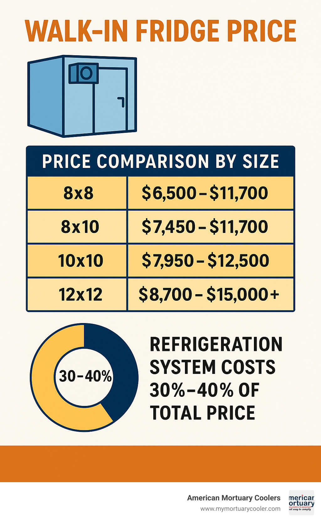 Walk-in fridge price comparison table showing costs by size: 8x8 ($6,500-$11,700), 8x10 ($7,450-$11,700), 10x10 ($7,950-$12,500), 12x12 ($8,700-$15,000+) with additional breakdown of refrigeration system costs representing 30-40% of total price - walk in fridge price infographic 