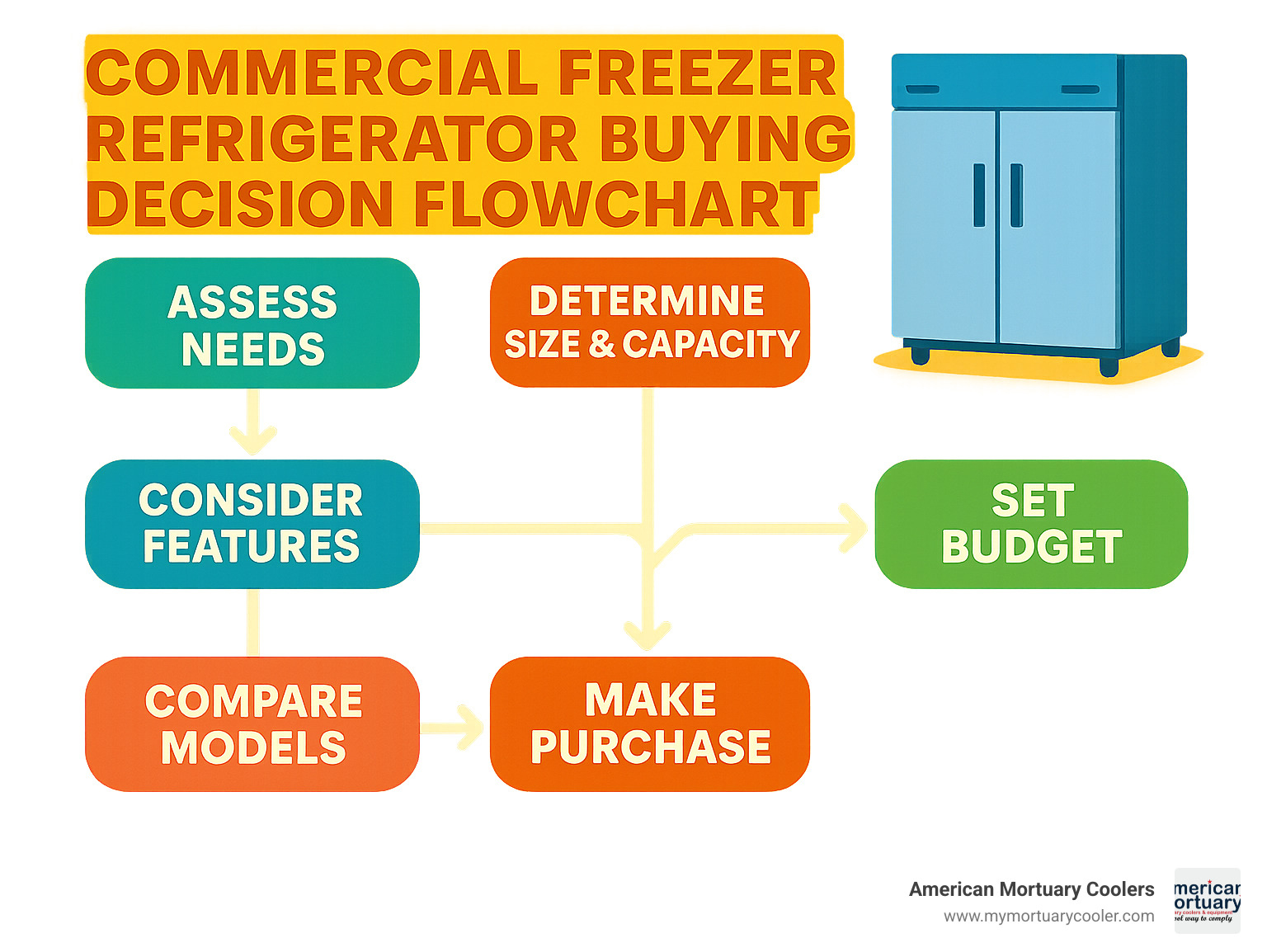 Commercial freezer refrigerator buying decision flowchart showing steps from assessing needs to final purchase - commercial freezer refrigerator infographic 