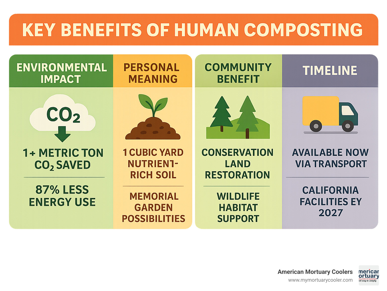 Summary infographic showing key benefits: Environmental impact (1+ metric ton CO2 saved, 87% less energy use), Personal meaning (1 cubic yard nutrient-rich soil, memorial garden possibilities), Community benefit (conservation land restoration, wildlife habitat support), and Timeline (Available now via transport, California facilities by 2027) - human composting Los Angeles infographic 