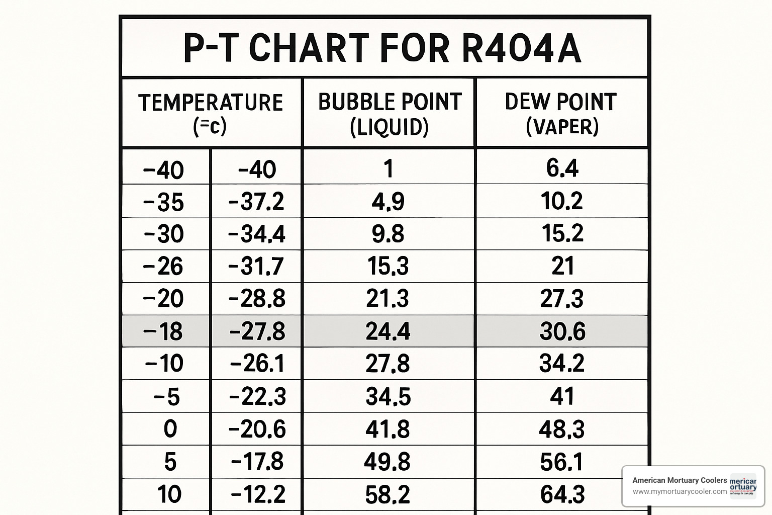 Dual-column PT chart for R404A bubble and dew point pressures (pt chart r404a)