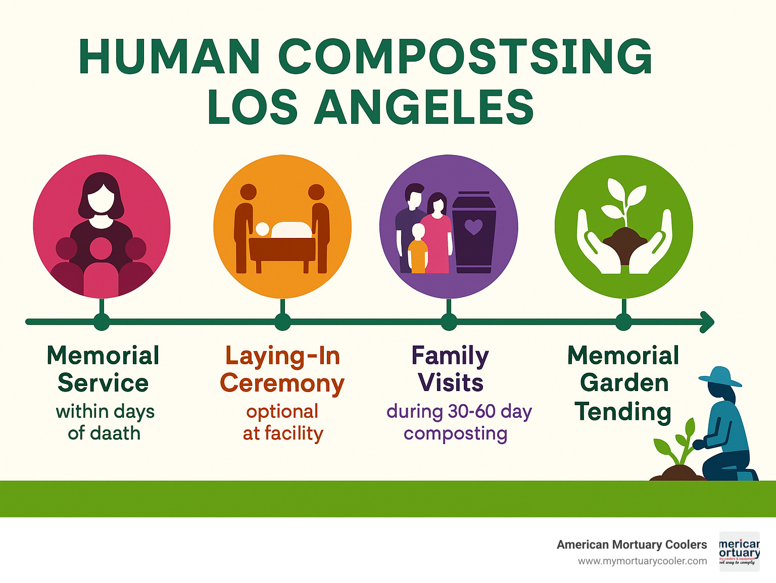 Timeline showing ceremony options: Memorial service within days of death, optional laying-in ceremony at facility, family visits during 30-60 day composting period, soil return ceremony for planting or scattering, ongoing memorial garden tending - human composting Los Angeles infographic 