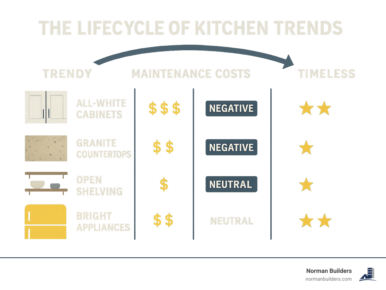 Kitchen remodel trends to avoid: 7 Shocking Fads in 2025