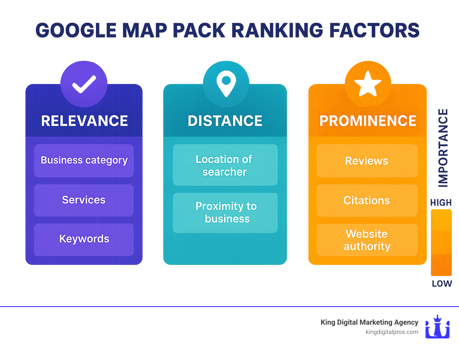 Comparison chart showing the three main Google Map Pack ranking factors: Relevance, Distance, and Prominence with their respective sub-factors and importance levels - Google map pack ranking infographic Comparison Chart Showing The Three Main Google Map Pack Ranking Factors: Relevance, Distance, And Prominence With Their Respective Sub-Factors And Importance Levels - Google Map Pack Ranking Infographic