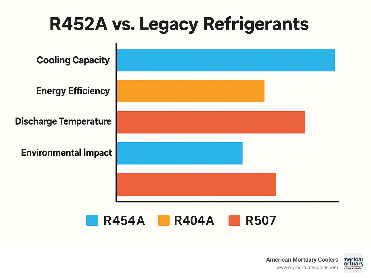 Detailed comparison chart showing R452A performance metrics versus R404A and R507 across cooling capacity, energy efficiency, discharge temperatures, and environmental impact scores - r452a infographic 
