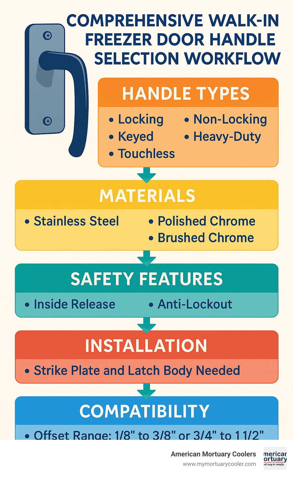 Comprehensive walk-in freezer door handle selection workflow showing handle types, materials, safety features, installation requirements, and compatibility factors for choosing the optimal replacement handle - walk in freezer door handle infographic 