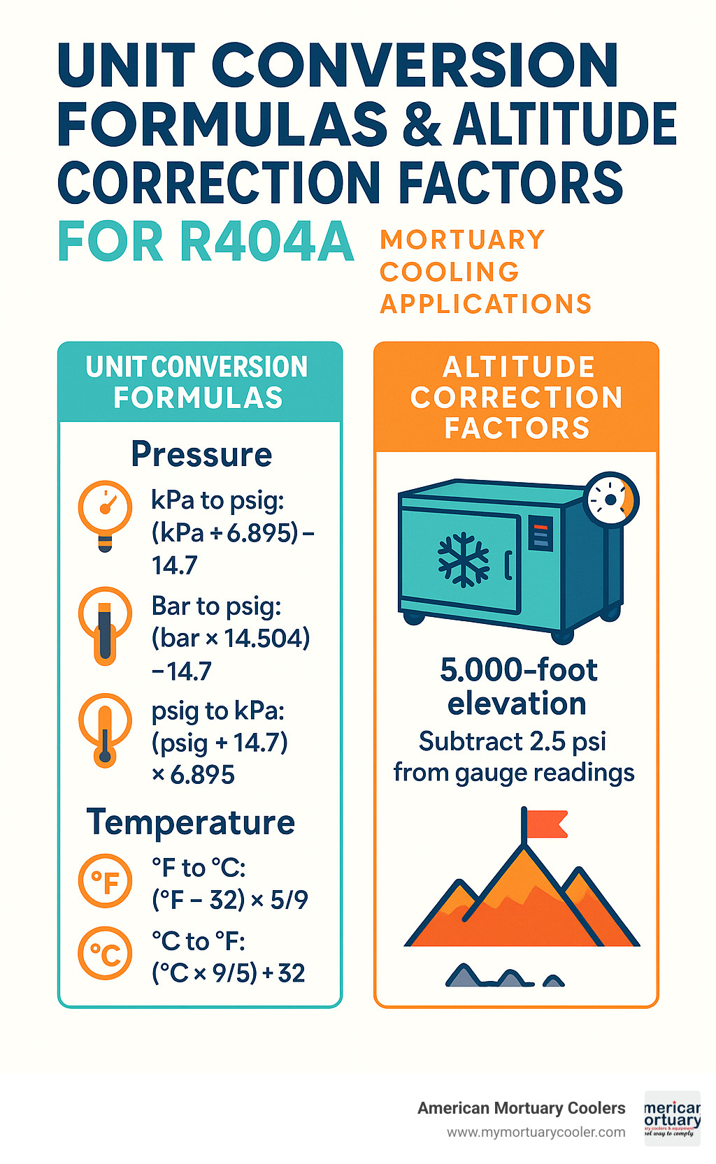 Infographic illustrating unit conversions and altitude corrections for R404A PT readings (pt chart r404a infographic)