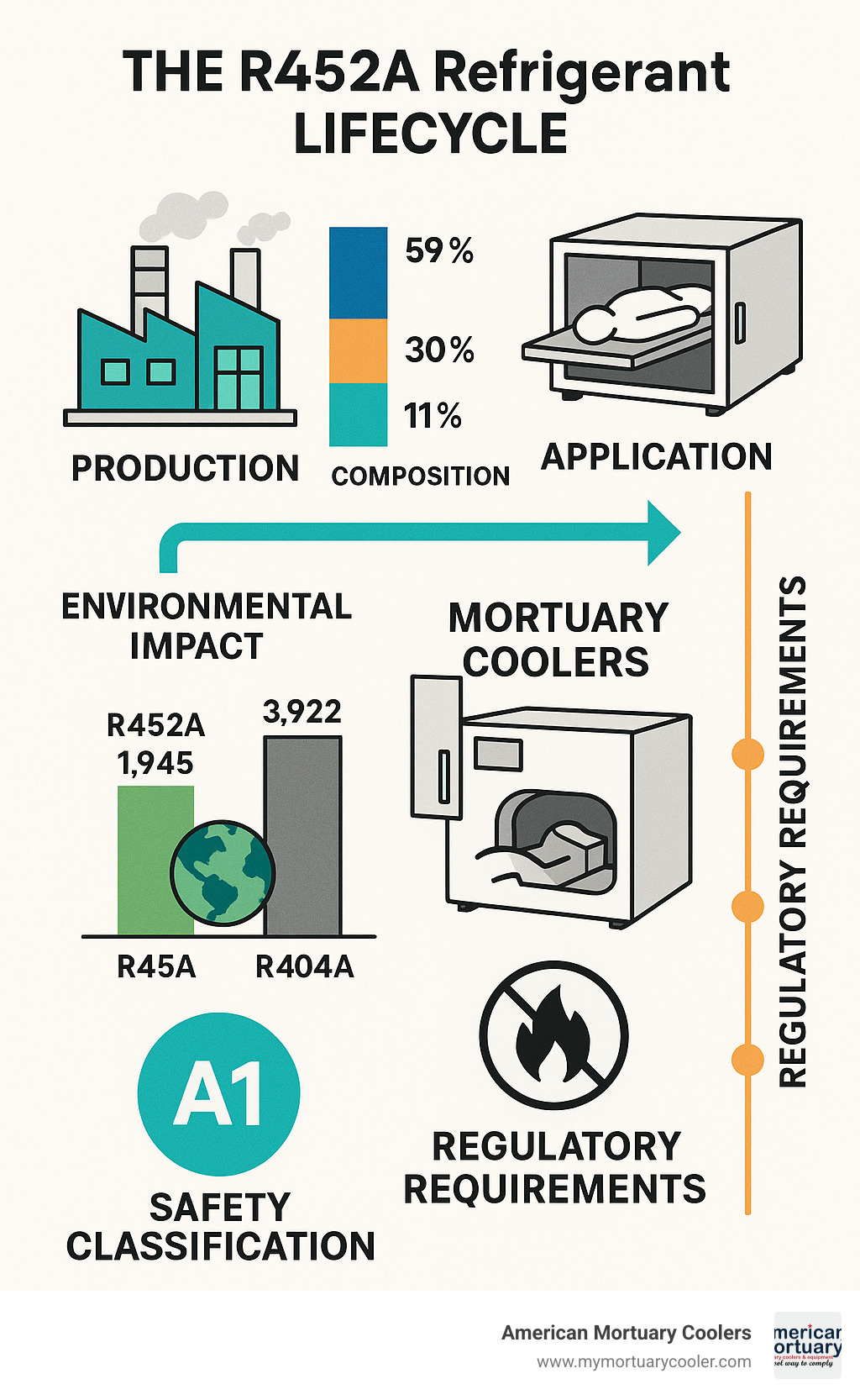 Comprehensive infographic showing R452A refrigerant lifecycle from production through application in mortuary cooling systems, including composition breakdown, environmental impact comparison with R404A, safety classifications, and regulatory compliance timeline - r452a infographic 