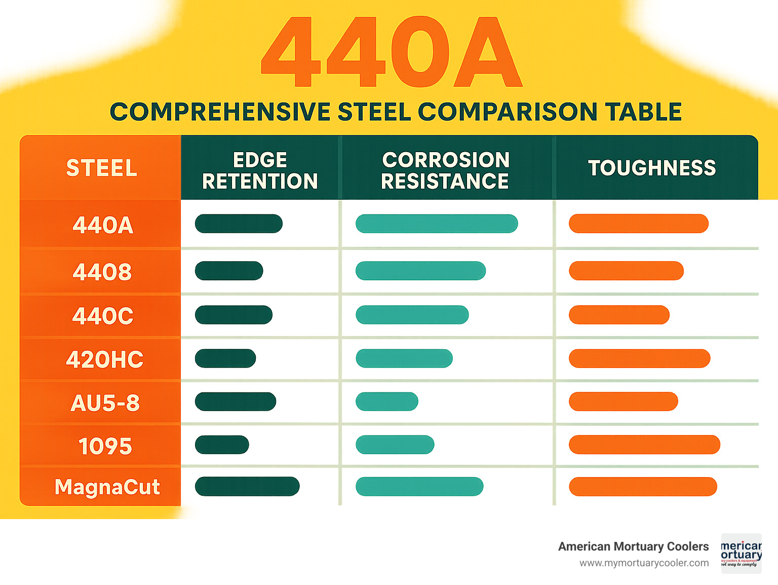 Comprehensive steel comparison table showing edge retention, corrosion resistance, and toughness ratings for 440A versus popular knife steels including 440B, 440C, 420HC, AUS-8, 1095, and Magnacut - 440a infographic 