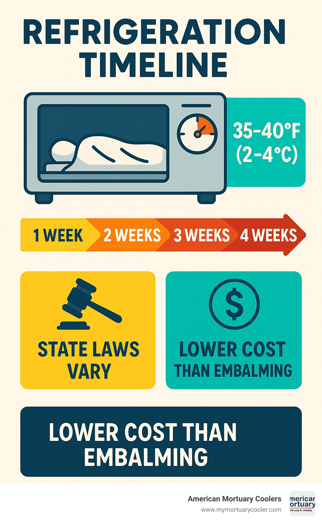 Infographic showing refrigeration timeline from 1-4 weeks with temperature requirements, state law variations, and cost comparison between refrigeration versus embalming options - how long can a body be refrigerated before cremation infographic 