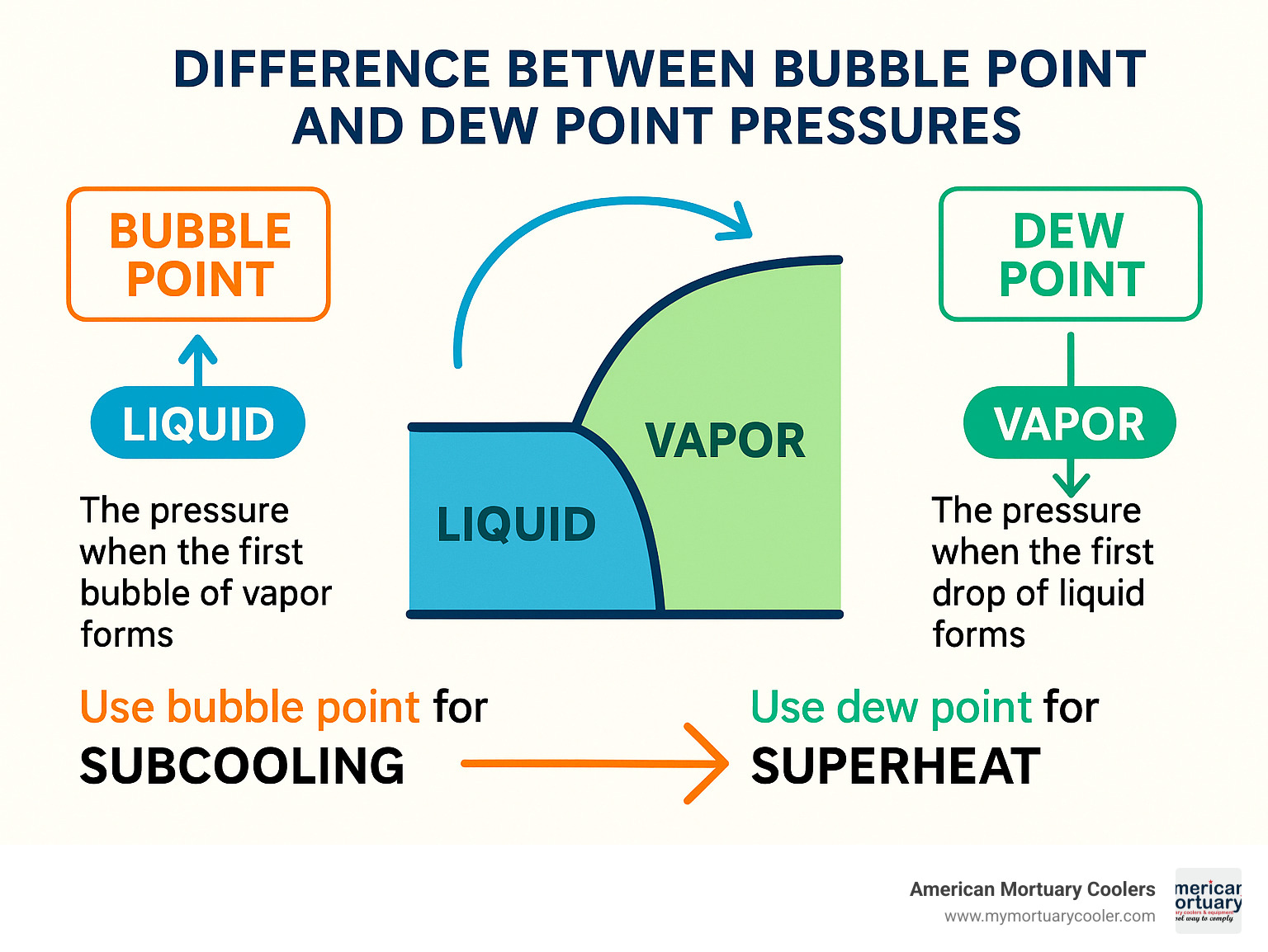 Infographic demonstrating the difference between bubble point and dew point pressures, showing how to use each for superheat and subcooling calculations - r404a p-t chart infographic 