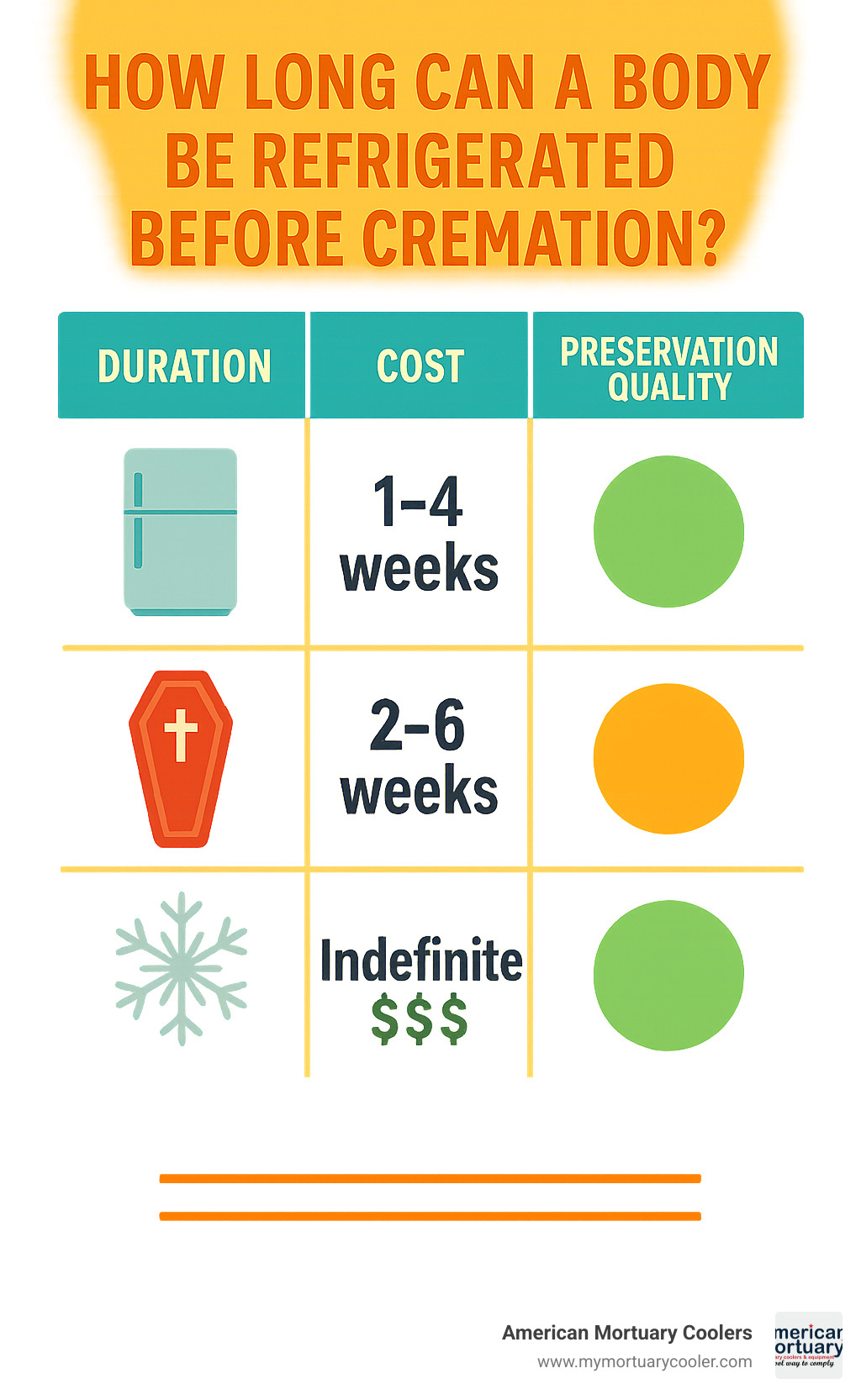 Comparison table showing refrigeration duration (1-4 weeks), embalming duration (2-6 weeks), and freezing duration (indefinite) with associated costs and preservation quality - how long can a body be refrigerated before cremation infographic 