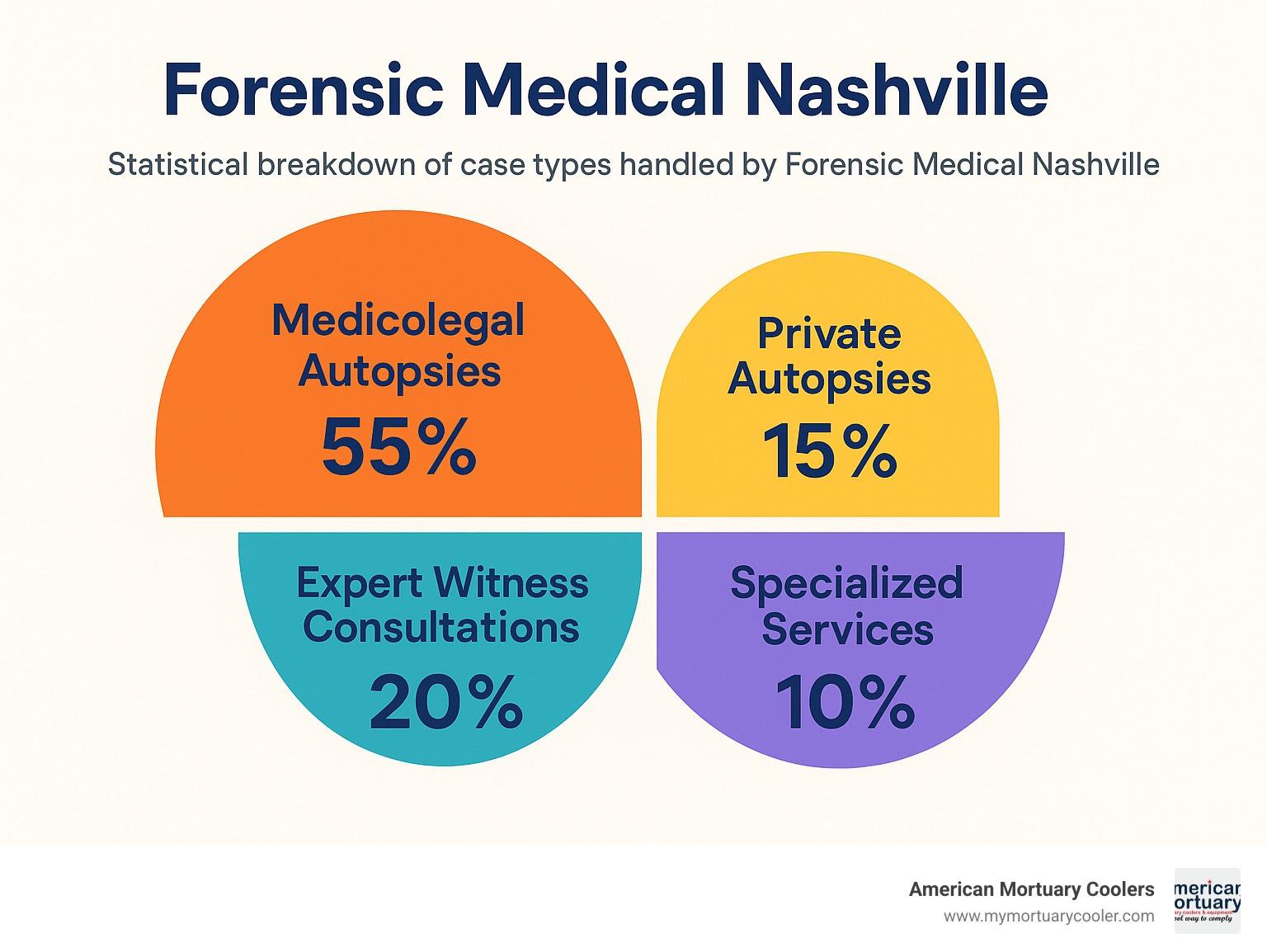 Statistical breakdown of case types handled by Forensic Medical Nashville, showing distribution of medicolegal vs private autopsies, expert witness consultations, and specialized services - forensic medical nashville infographic 