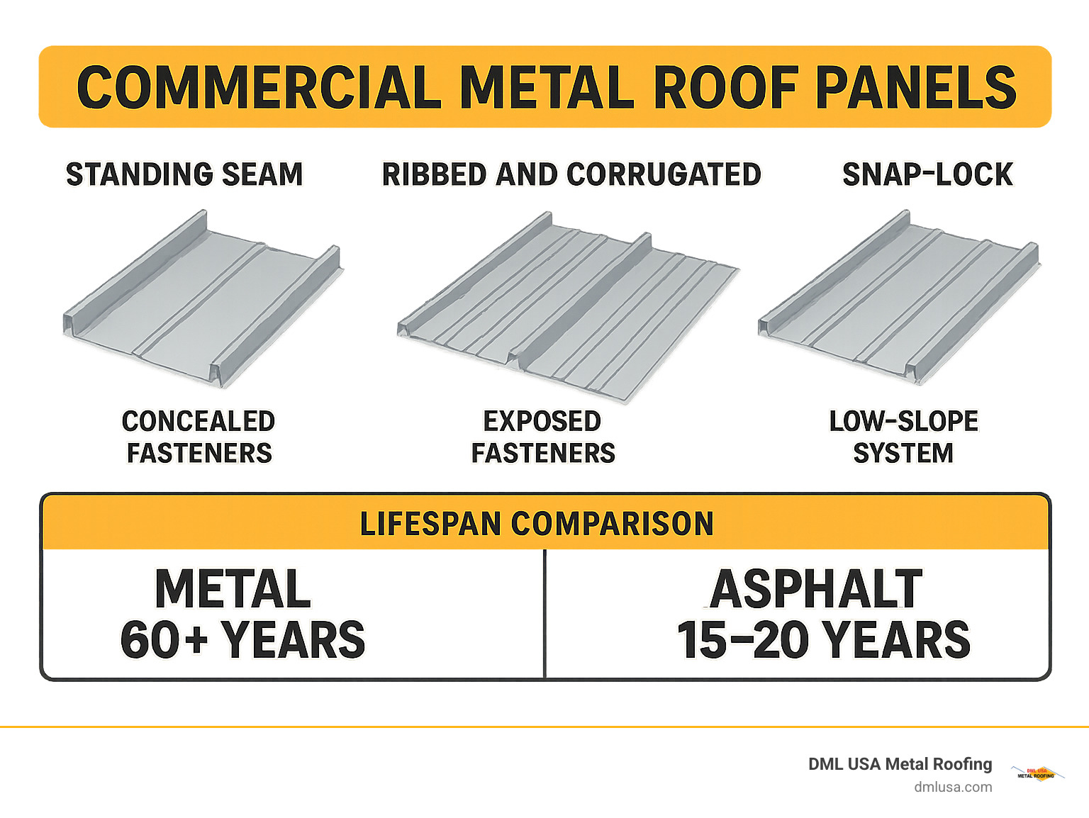 Infographic showing commercial metal roof panel types including standing seam panels with concealed fasteners for architectural applications, ribbed and corrugated panels with exposed fasteners for industrial use, PBR panels with purlin-bearing legs for structural support, and snap-lock systems for low-slope installations, with lifespan comparisons showing metal lasting 60+ years versus asphalt at 15-20 years - commercial metal roof panels infographic 