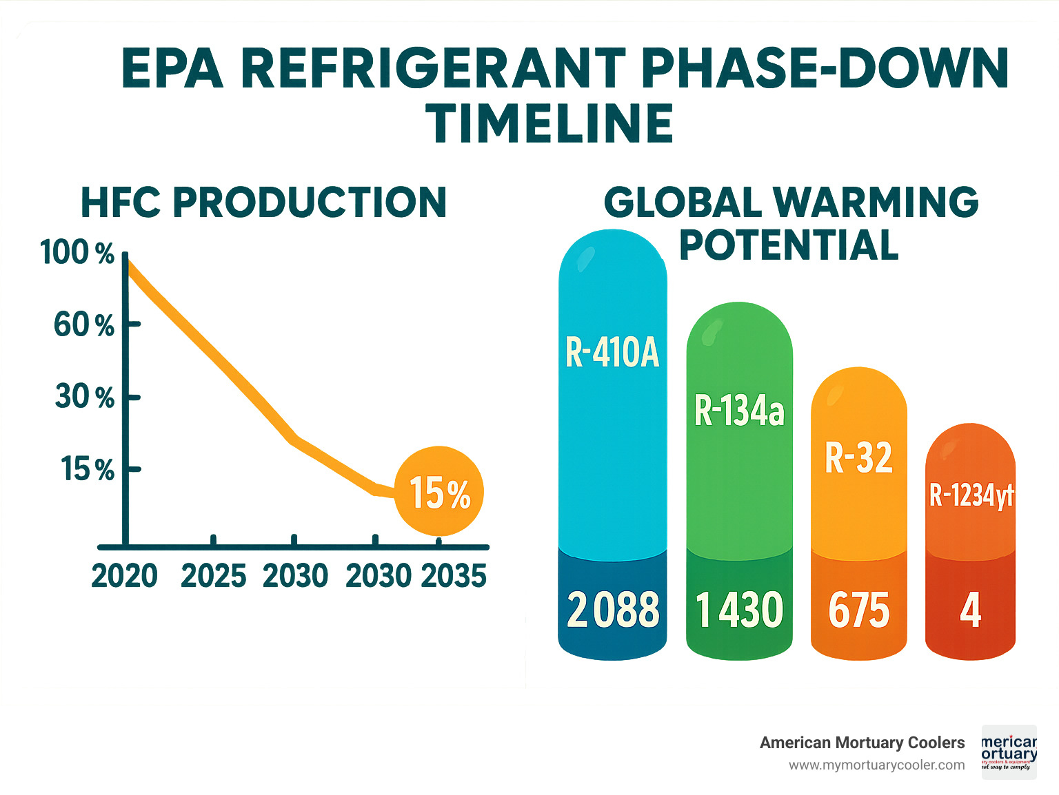 Statistical infographic showing EPA refrigerant phase-down timeline, with HFC production dropping to 15% of historic baseline by 2036, and comparison of global warming potential between different refrigerants - freon pressure chart infographic 