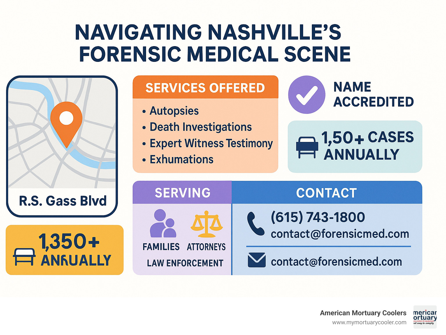 Comprehensive overview of Nashville's forensic medical ecosystem showing facility locations, services offered, accreditation status, annual case volume, and contact information for families, attorneys, and law enforcement agencies - forensic medical nashville infographic 