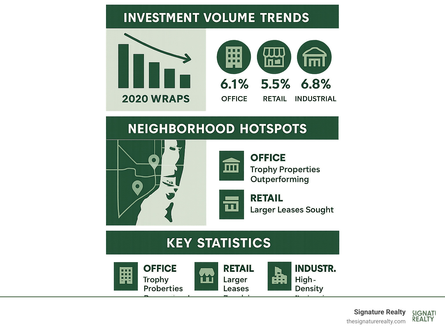 Miami Commercial Real Estate 2024 Market Overview - Investment volume trends, cap rates by property type, neighborhood hotspots, and key statistics for office, retail, and industrial sectors - Commercial real estate Miami Florida infographic 