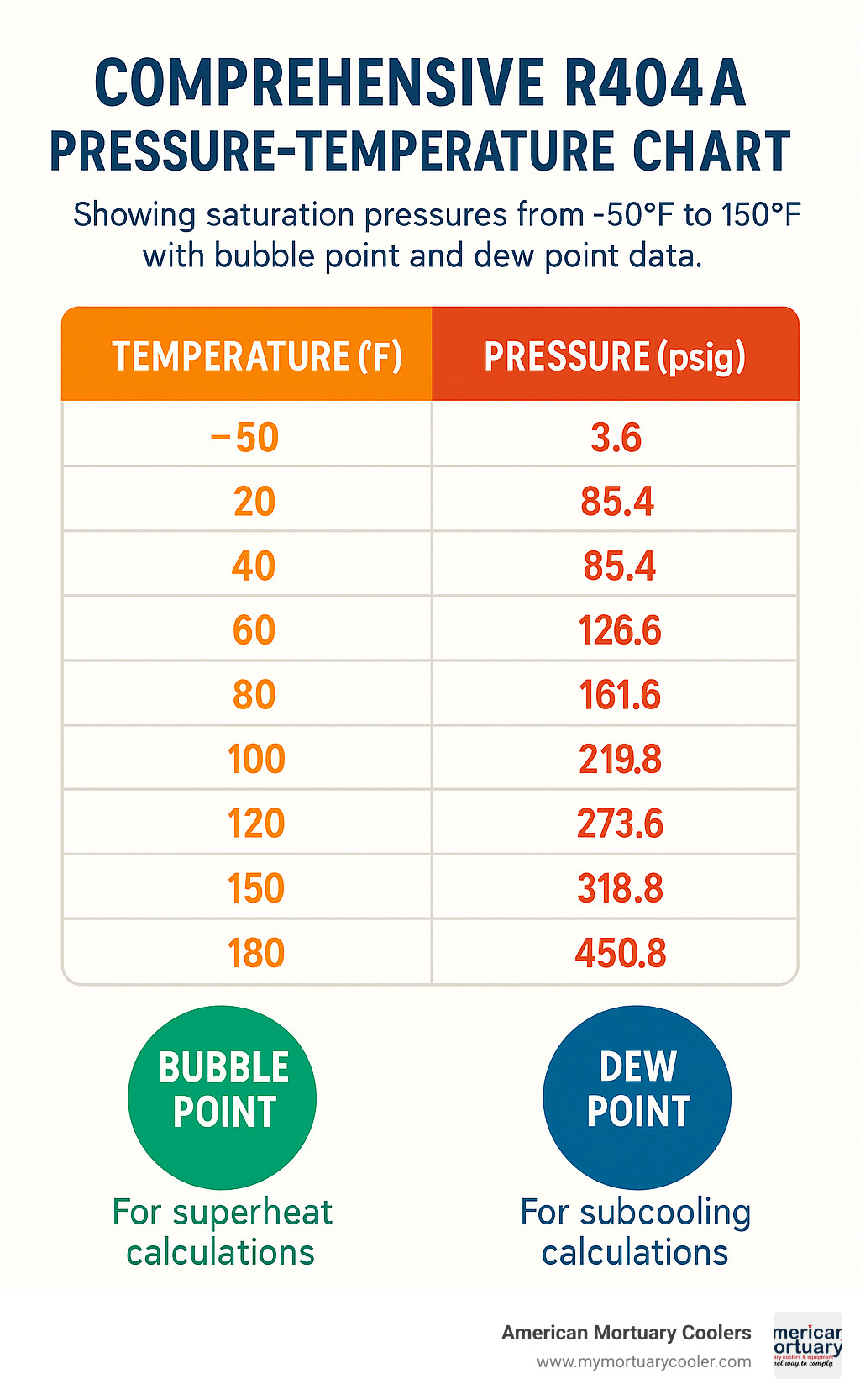 Comprehensive R404A pressure-temperature chart showing saturation pressures from -50°F to 150°F with corresponding psig values, including bubble point and dew point data for proper superheat and subcooling calculations - r404a pt chart infographic 