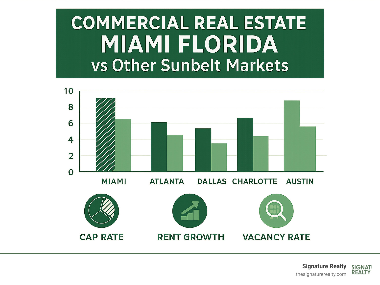 Miami commercial real estate market comparison chart showing cap rates, rent growth, and vacancy rates versus other major Sunbelt markets - Commercial real estate Miami Florida infographic 