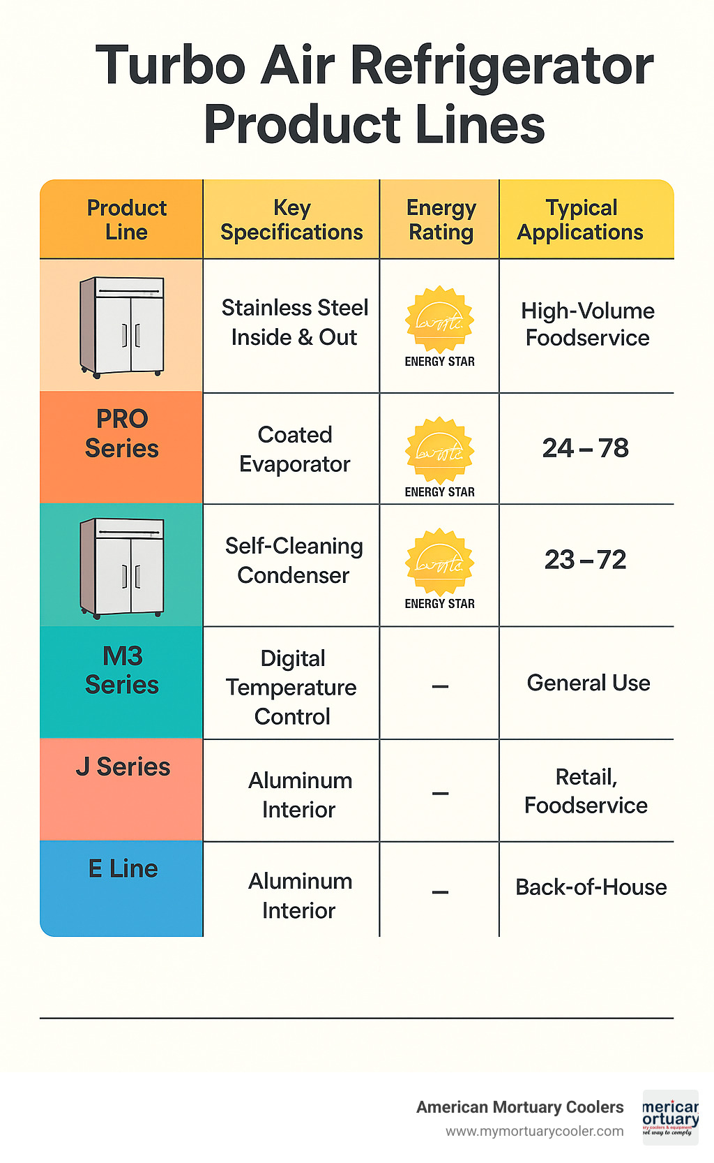 Comprehensive comparison of Turbo Air refrigerator product lines including PRO Series, Super Deluxe, M3 Series, J Series, and E Line with key specifications, energy ratings, capacity ranges, and typical applications for each series - turbo air refrigerator infographic 