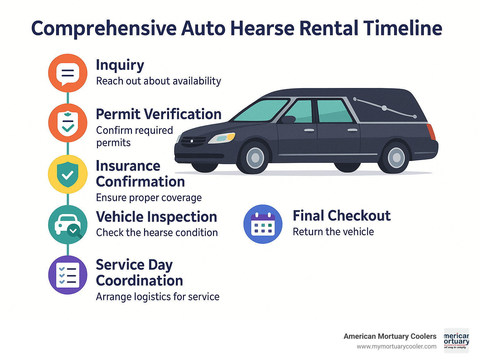Comprehensive auto hearse rental timeline showing booking process from initial inquiry through vehicle return, including key milestones like permit verification, insurance confirmation, vehicle inspection, service day coordination, and final checkout procedures - auto hearse infographic 