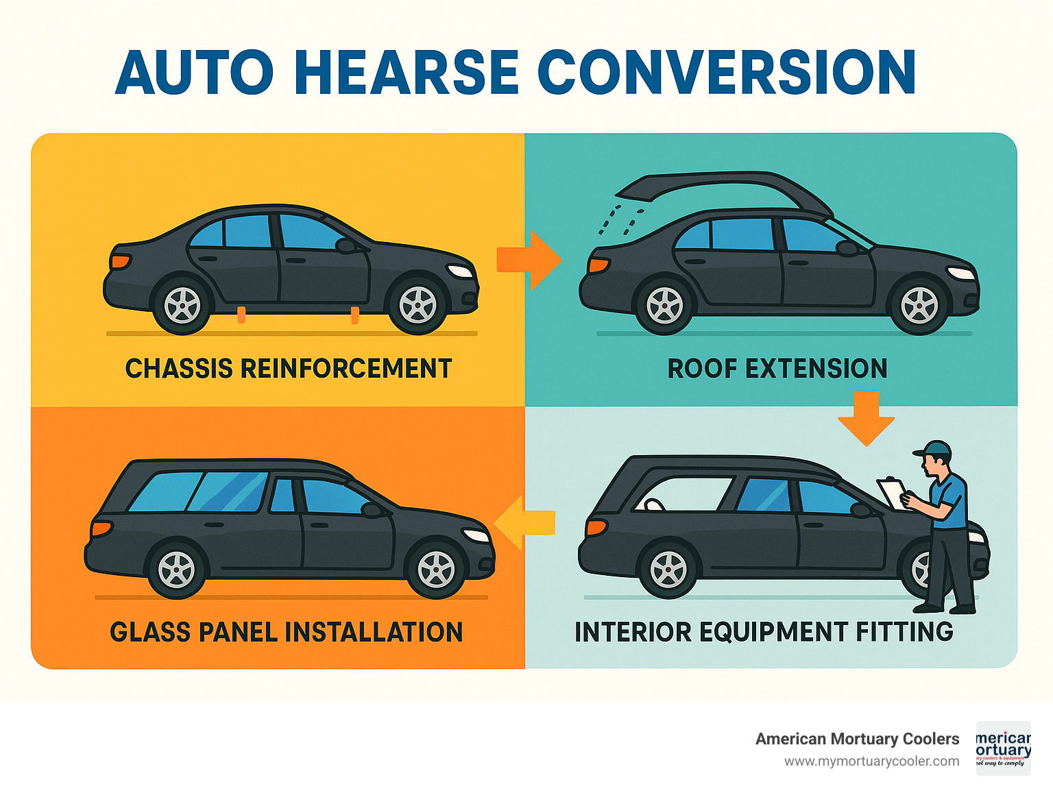 Step-by-step auto hearse conversion process showing chassis reinforcement, roof extension, glass panel installation, interior equipment fitting, and final quality inspection stages - auto hearse infographic 