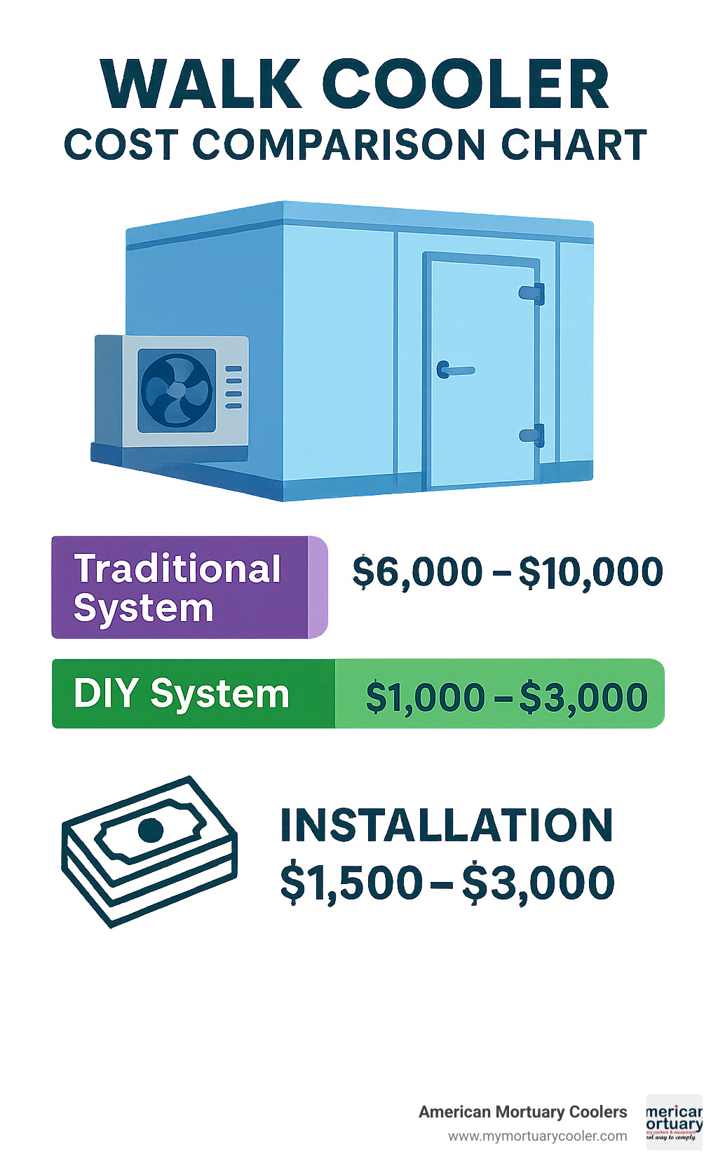 walk cooler cost comparison chart - walk cooler infographic 