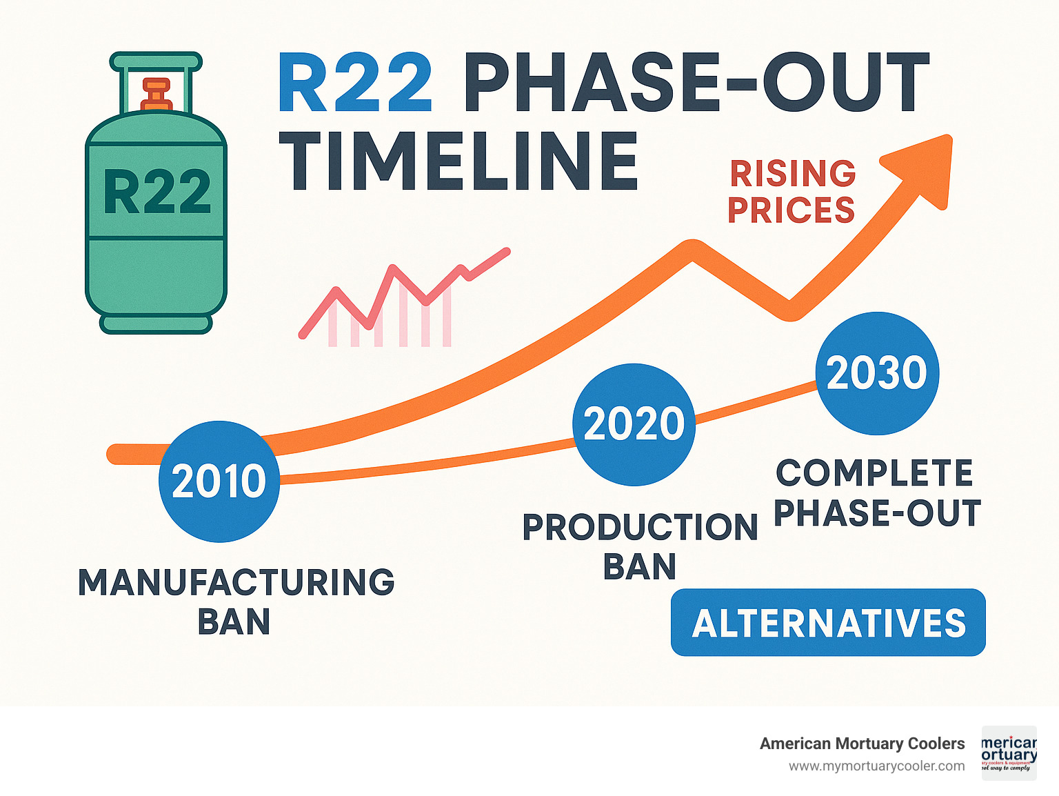 Infographic showing R22 phase-out timeline from 2010 manufacturing ban through 2020 production ban to 2030 complete phase-out, with rising price trends and available alternatives - r22 refrigerant infographic 