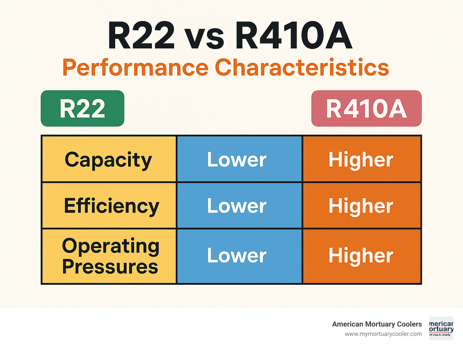 Comparison table showing R22 vs R410A performance characteristics including capacity, efficiency, and operating pressures - r22 refrigerant infographic 