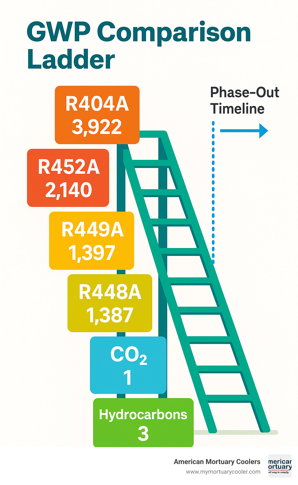 Infographic showing GWP comparison ladder from R404A at 3,922 down through R452A at 2,140, R449A at 1,397, R448A at 1,387, down to CO2 at 1 and hydrocarbons at 3, with regulatory phase-out timeline - r404a infographic 