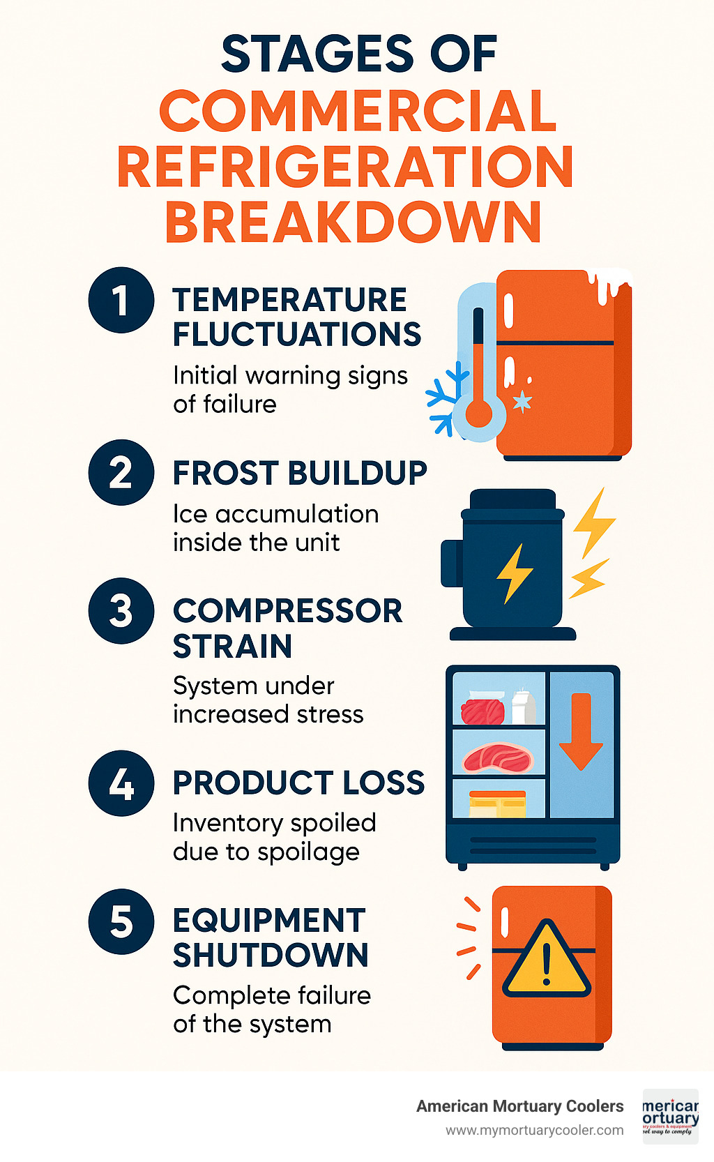 Infographic showing the 5 stages of commercial refrigeration breakdown from initial warning signs to complete system failure, including temperature fluctuations, frost buildup, compressor strain, product loss, and total equipment shutdown - commercial refrigeration repair near me infographic 