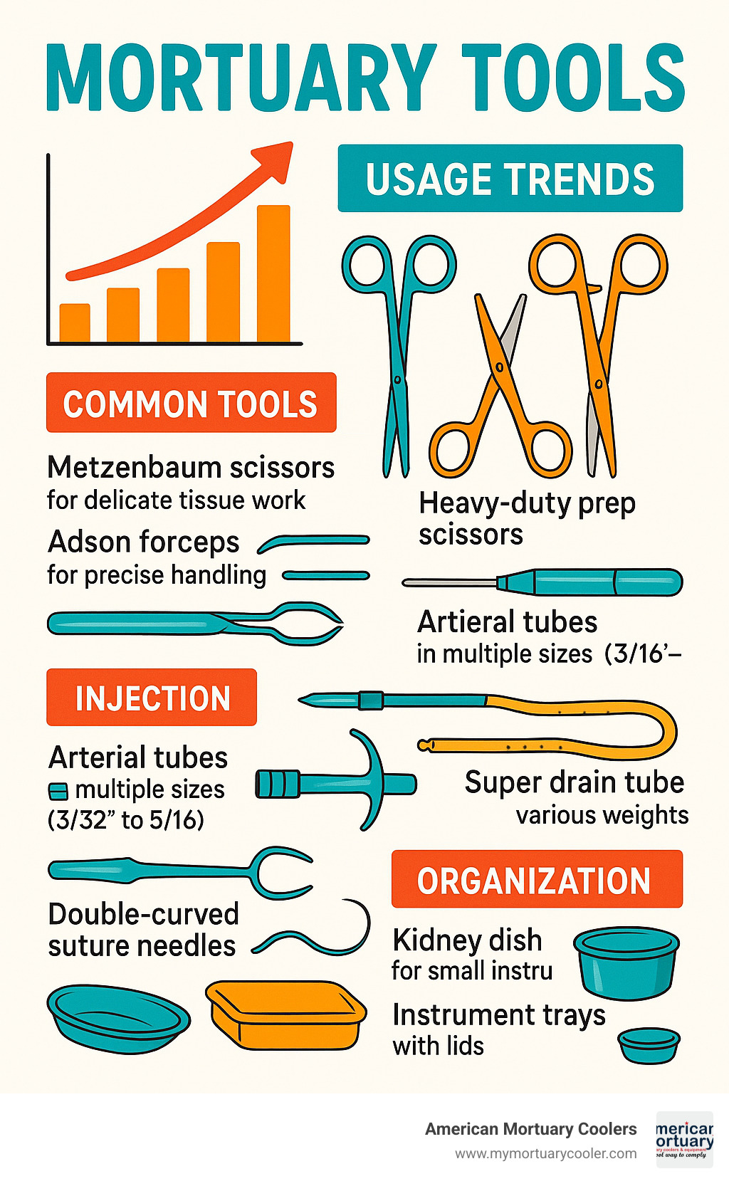 Infographic showing mortuary tool market growth statistics and usage trends - Mortuary Tools infographic 