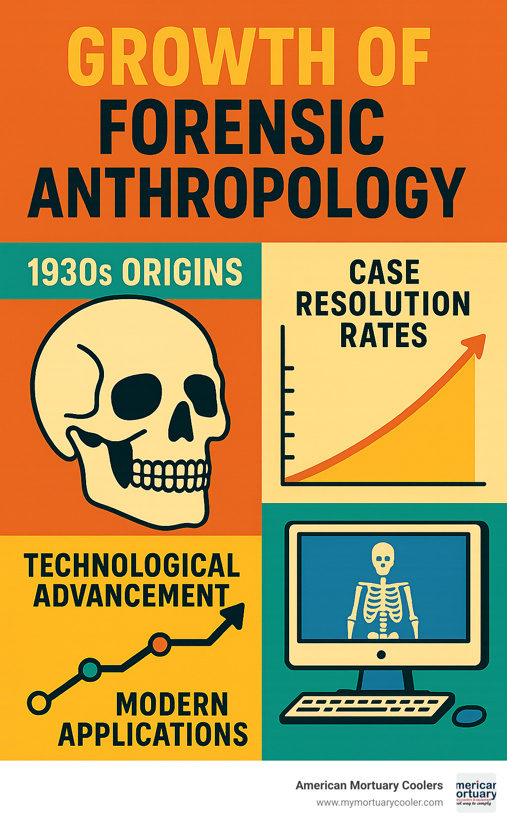 Statistical comparison showing the growth of forensic anthropology from 1930s origins through modern applications, including case resolution rates and technological advancement timeline - forensic anthropology forensic infographic 