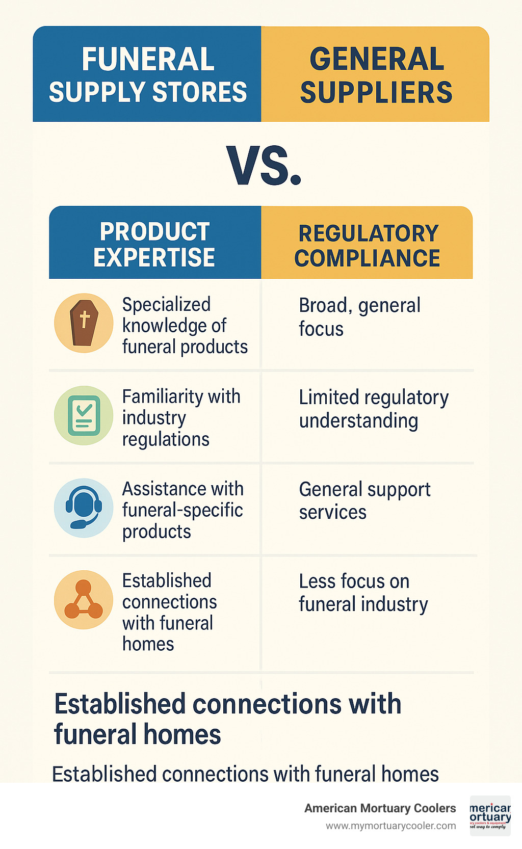 Infographic comparing funeral supply stores vs general suppliers across key factors like product expertise, regulatory compliance, after-sales support, and industry relationships - funeral supply stores infographic 