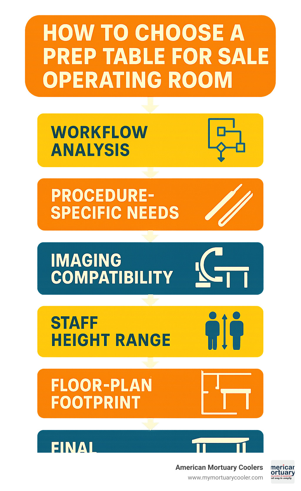 Step-by-step infographic showing prep table selection process from workflow analysis through staff height assessment to final configuration recommendations - prep table for sale operating room infographic 