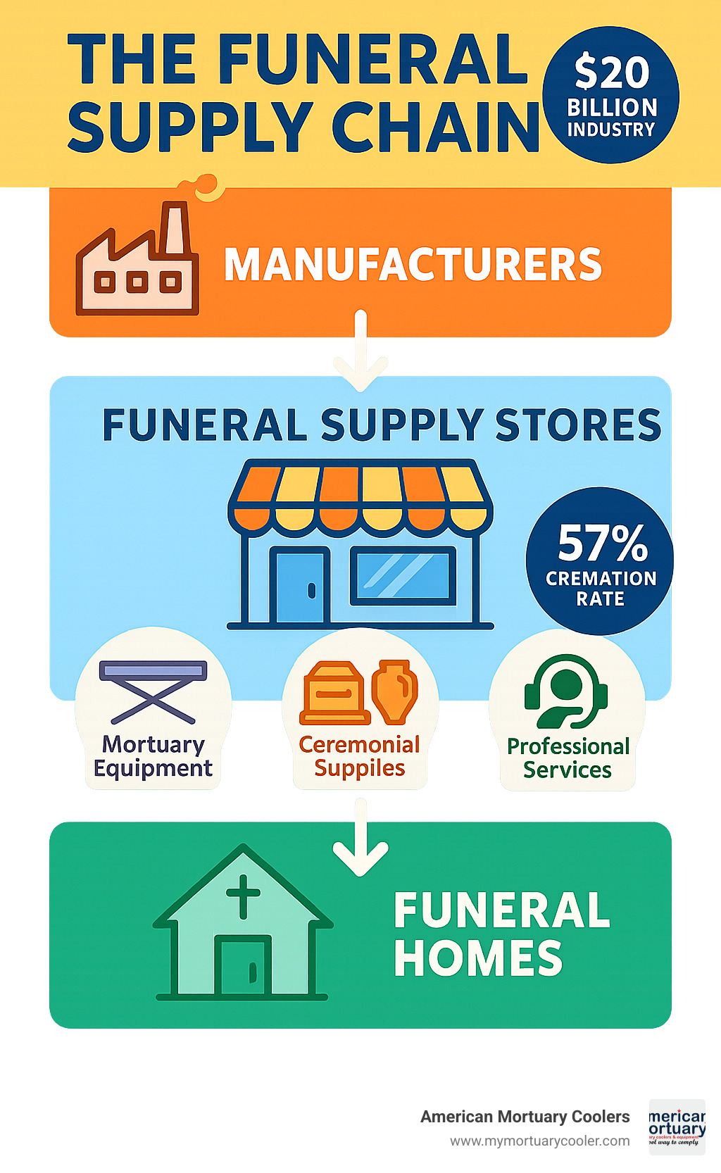 Infographic showing the funeral supply chain from manufacturers to funeral supply stores to funeral homes, including key product categories like mortuary equipment, ceremonial supplies, and professional services, with statistics on industry size and cremation rates - funeral supply stores infographic 
