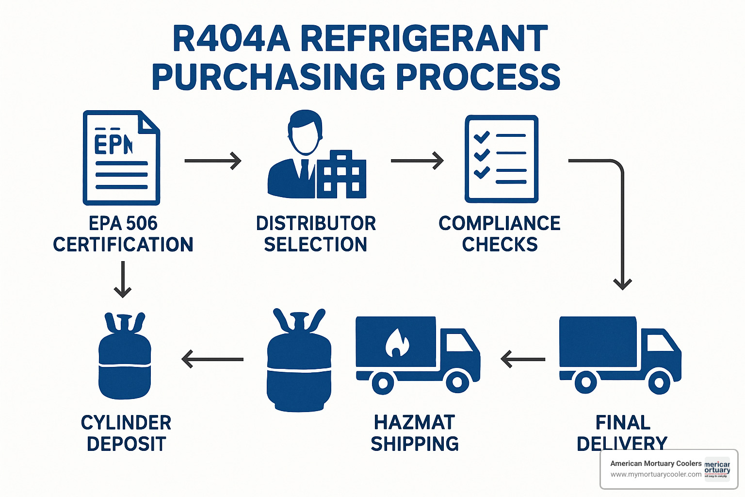 r404a purchasing process flowchart - r404a refrigerant price