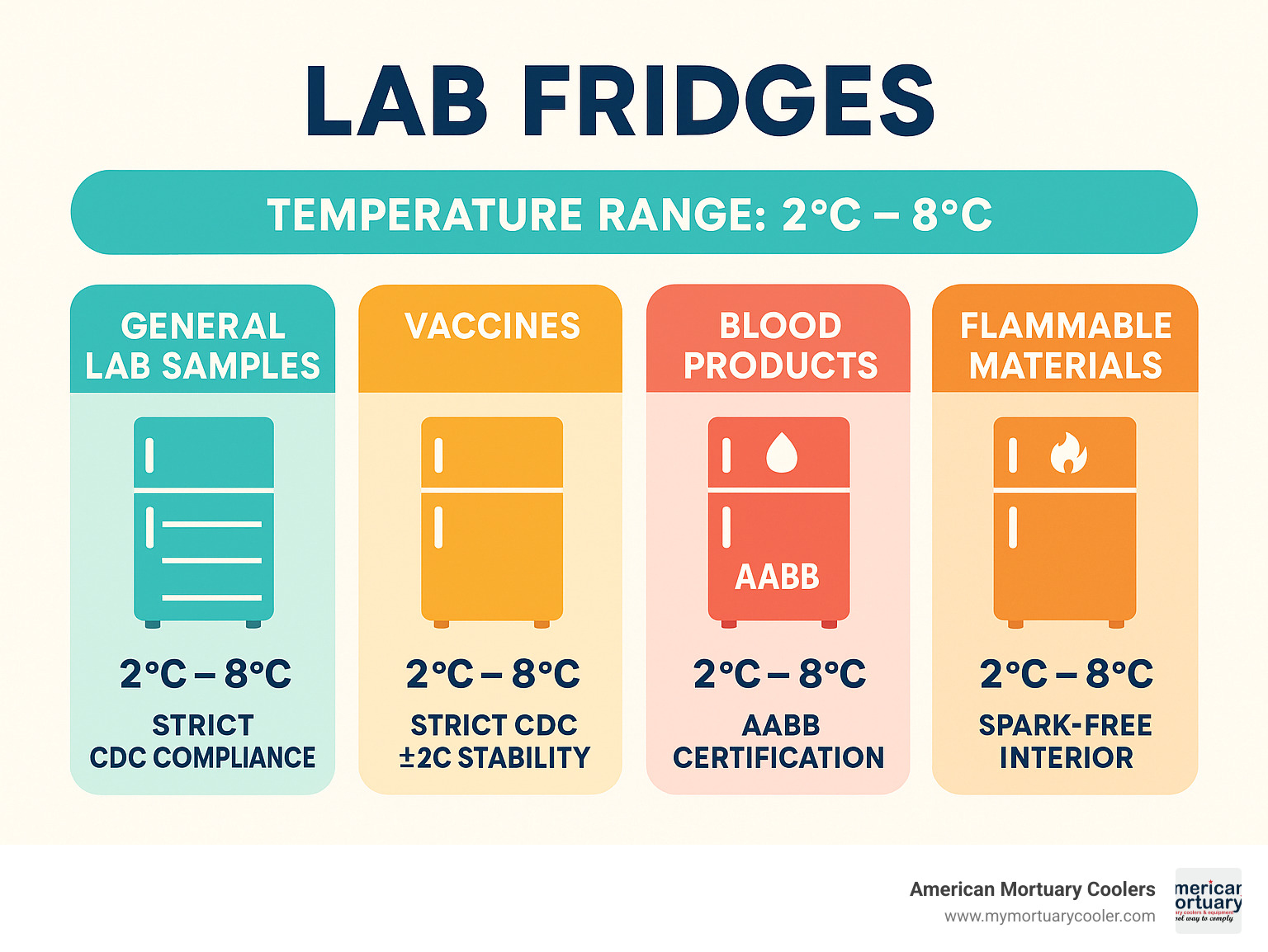 Infographic showing temperature ranges for different lab fridge applications: General lab samples at 2°C-8°C, vaccines requiring strict CDC compliance at 2°C-8°C with ±2°C stability, blood products needing AABB certification, and specialized storage for flammable materials with spark-free interiors - lab fridges infographic 