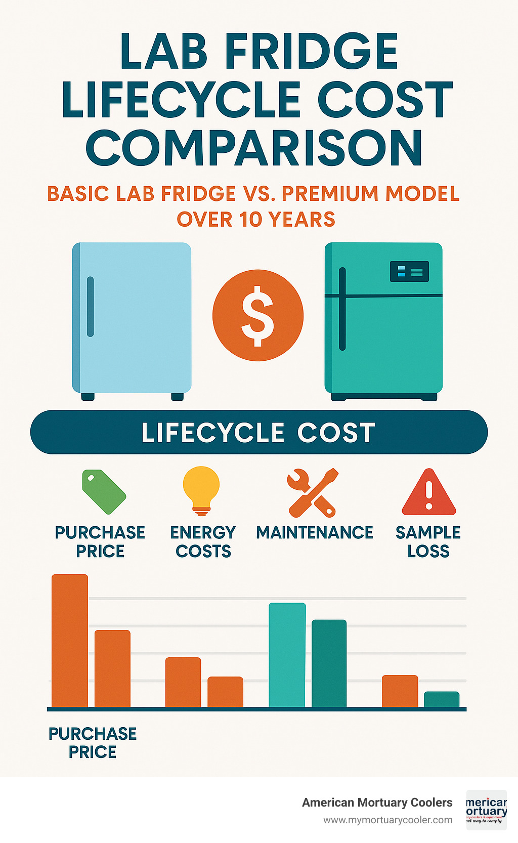 Infographic showing lifecycle cost comparison between basic lab fridge vs premium model over 10 years, including purchase price, energy costs, maintenance, and potential sample loss - lab fridges infographic 