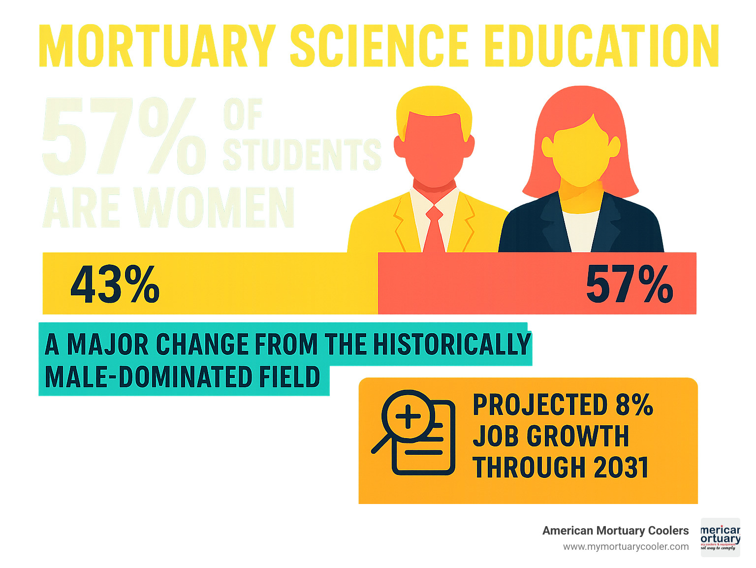 Statistics showing the demographic shift in mortuary science education: 57% of students are now women, representing a major change from the historically male-dominated field, with projected 8% job growth through 2031 - is a mortician and embalmer the same infographic 