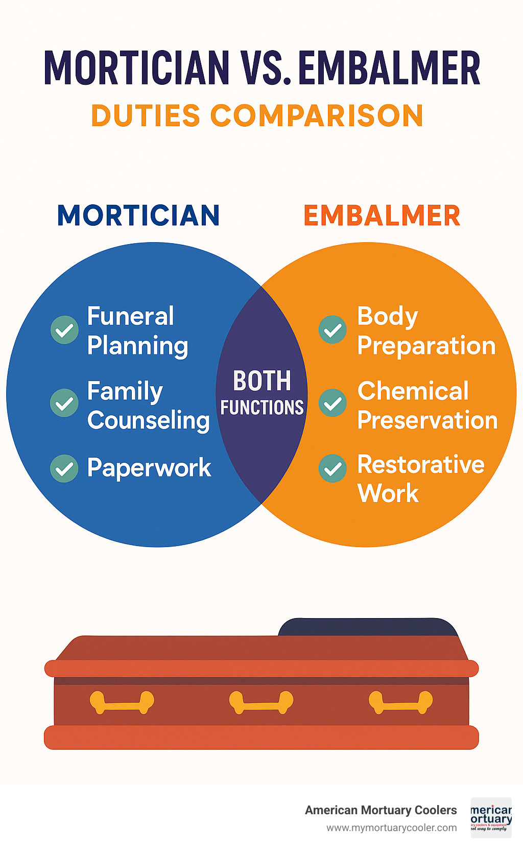 Detailed comparison showing mortician duties (funeral planning, family counseling, paperwork) versus embalmer duties (body preparation, chemical preservation, restorative work) with overlapping areas where professionals perform both functions - is a mortician and embalmer the same infographic 