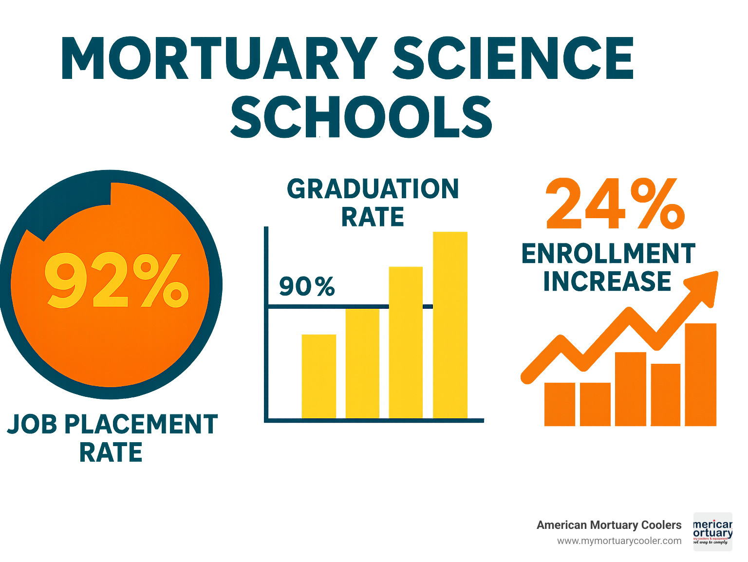 Statistical comparison showing job placement rates, graduation rates, and enrollment trends for top mortuary science schools, highlighting the 92% average job placement rate and 24% enrollment increase industry-wide - mortuary science schools infographic 