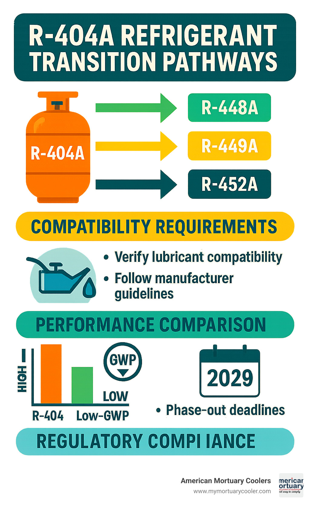 Comprehensive infographic showing refrigerant transition pathways from R-404A to various low-GWP alternatives, including compatibility requirements, performance comparisons, and regulatory compliance timelines - r-404a refrigerant infographic 