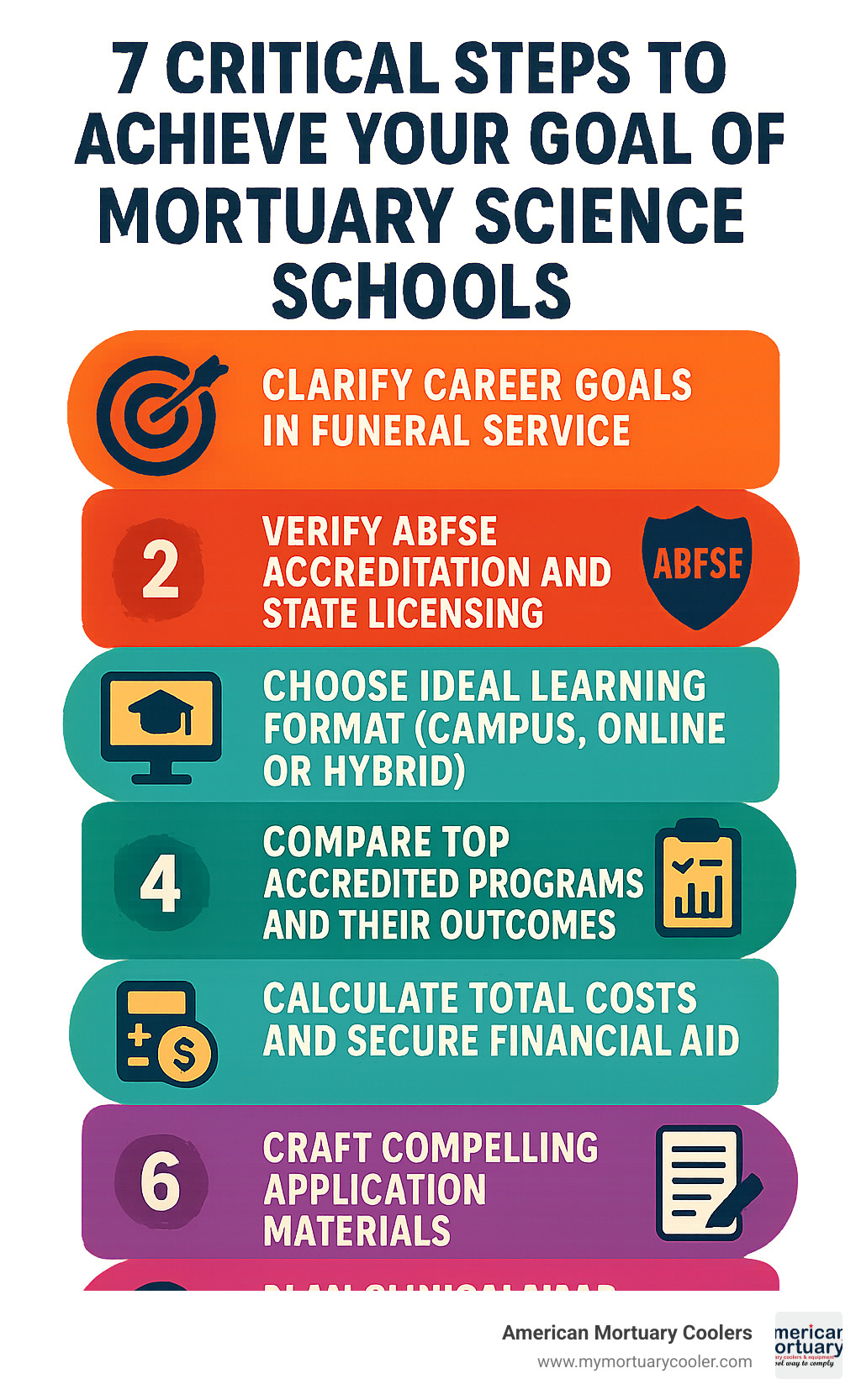Comprehensive infographic showing the 7 critical steps to finding mortuary science schools: 1. Clarify career goals in funeral service, 2. Verify ABFSE accreditation and state licensing requirements, 3. Choose ideal learning format (campus, online, or hybrid), 4. Compare top accredited programs and their outcomes, 5. Calculate total costs and secure financial aid, 6. Craft compelling application materials, 7. Plan clinical year experience and job placement strategy - mortuary science schools infographic 
