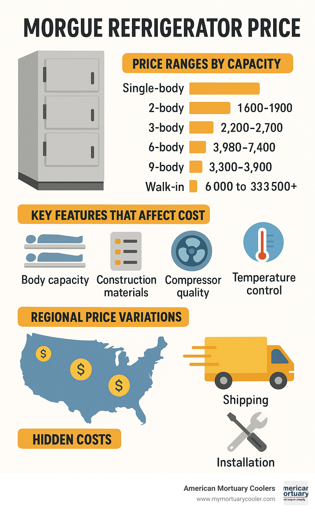 Comprehensive infographic showing morgue refrigerator price ranges by capacity, key features that affect cost, regional price variations, and hidden costs like shipping and installation - morgue refrigerator price infographic 