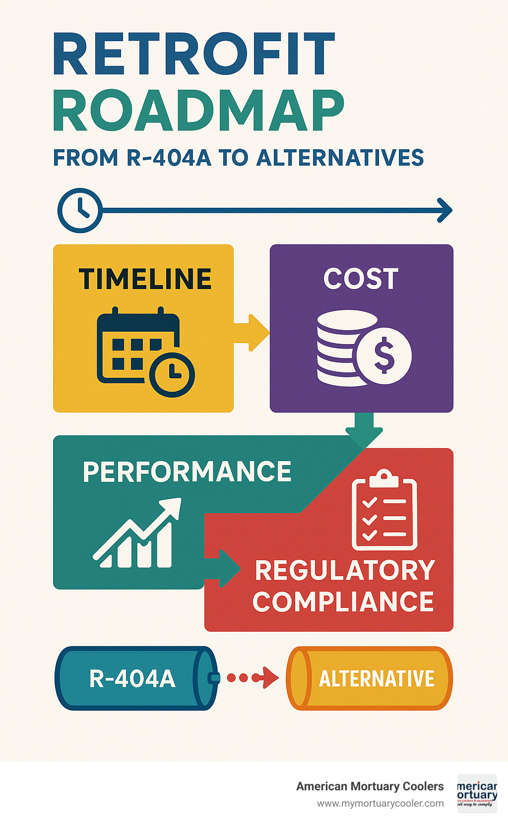 Comprehensive infographic showing retrofit roadmap from R-404A to alternatives, including timeline, cost considerations, performance comparisons, and regulatory compliance steps - 404a pressure temperature chart infographic 