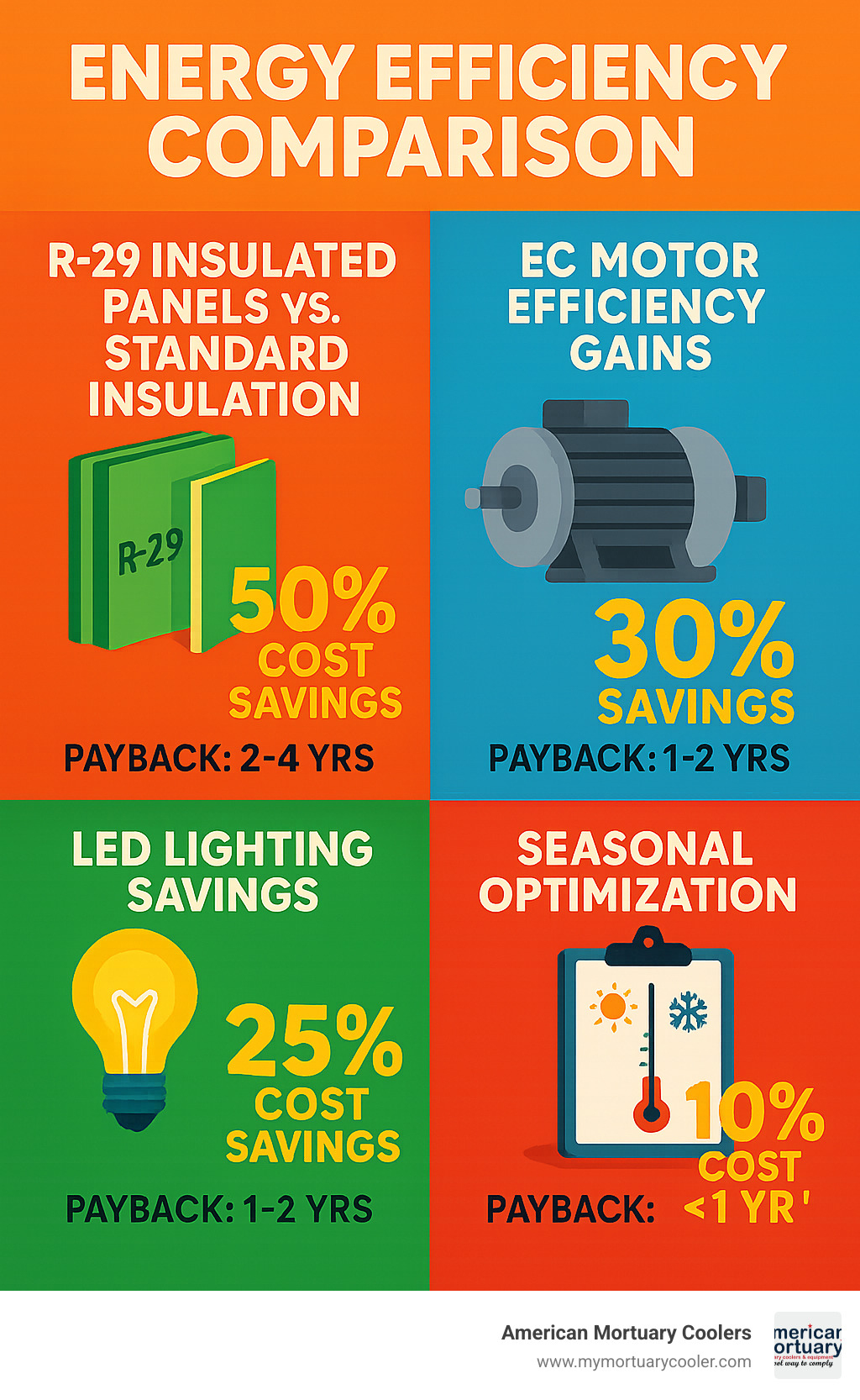 Energy efficiency comparison showing R-29 insulated panels versus standard insulation, EC motor efficiency gains, LED lighting savings, and seasonal optimization strategies with associated cost reductions and payback periods - affordable walk in cooler infographic 