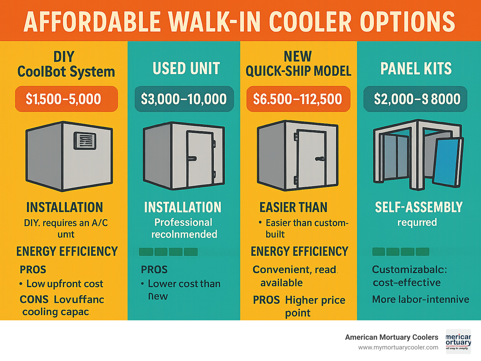 Comprehensive comparison of affordable walk-in cooler options showing DIY CoolBot systems, used units, new quick-ship models, and panel kits with associated costs, installation requirements, energy efficiency ratings, and pros/cons for each option - affordable walk in cooler infographic 